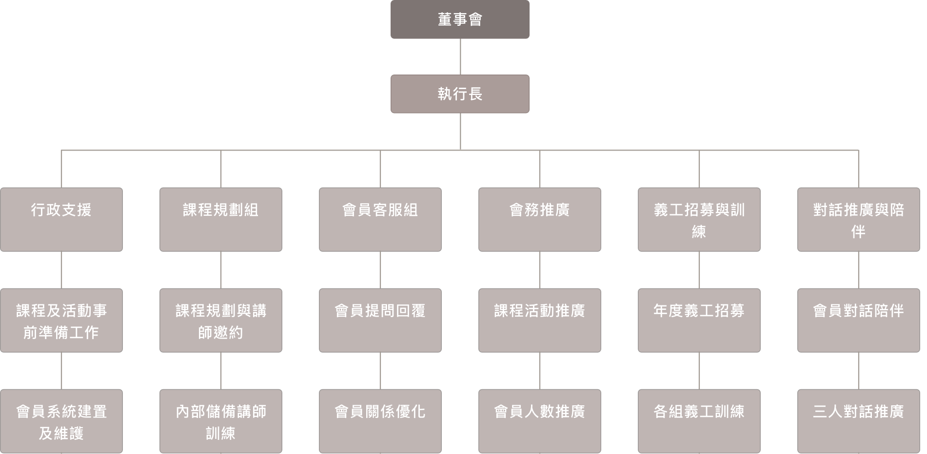 組織架構