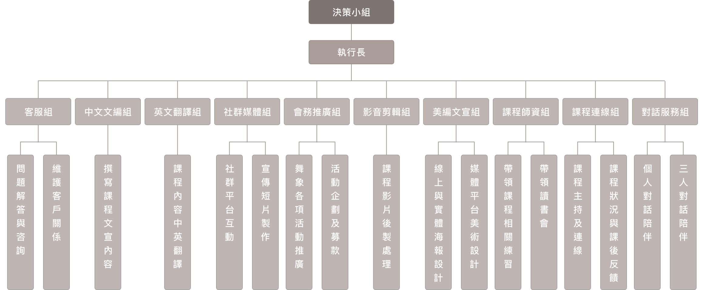 舞象義工組織圖