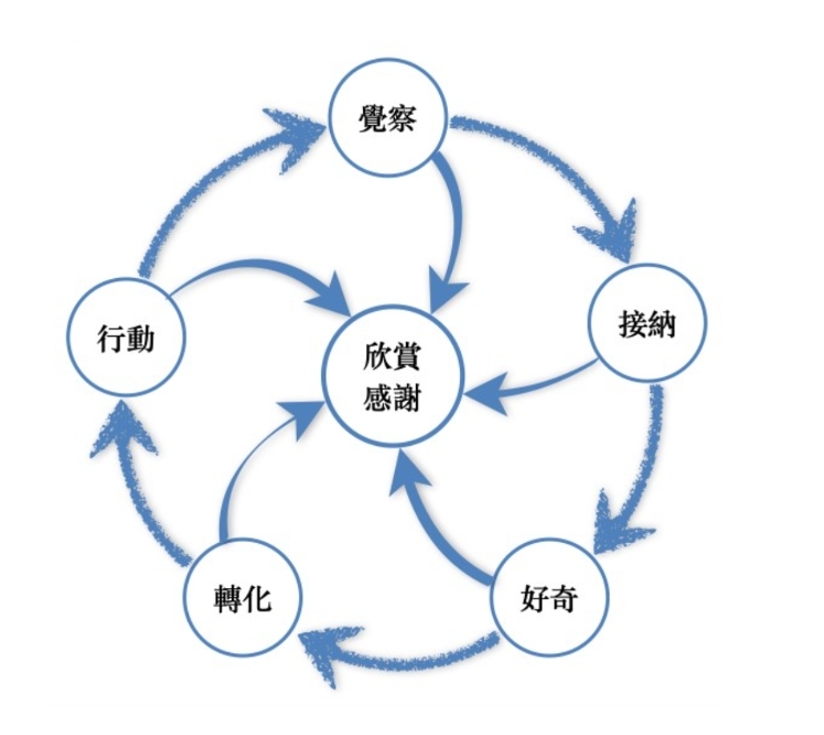 學習歷程圖示